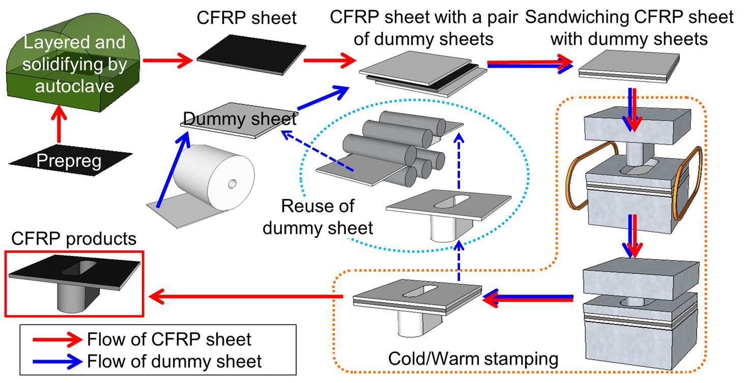 熱硬化樹脂からなる連続繊維CFRP薄板の塑性加工