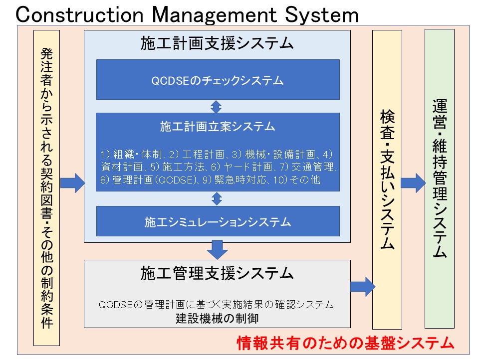 設計・施工・維持管理支援システムの開発